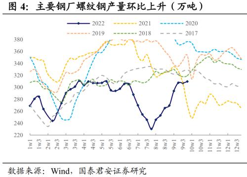 【国君固收#高频】社融信贷延续上修，实体经济指标下修——债市基本面高频跟踪221003