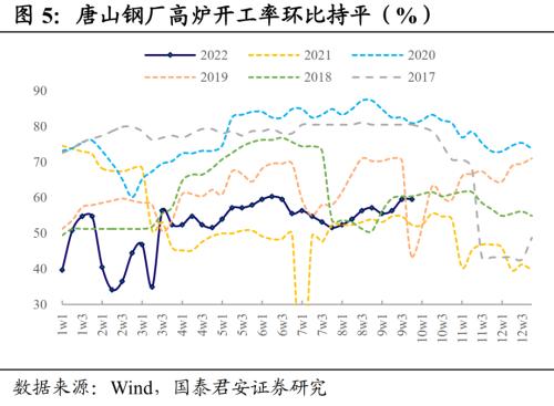 【国君固收#高频】社融信贷延续上修，实体经济指标下修——债市基本面高频跟踪221003