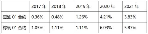 美指屡创新高全球经济承压 大宗商品走势分化金融期货偏空系列分析之饲料养殖和油脂油料篇