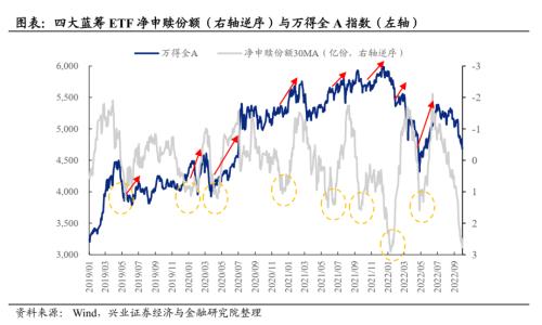 【兴证策略】从ETF净申赎看市场本轮调整