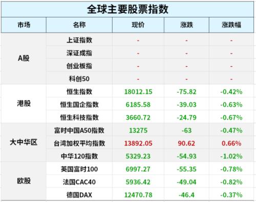 欧洲央行最新公布！忧心忡忡，必须暴力加息75个基点! 重磅就业报告前夕美股再跌；限价！欧盟批准，第八