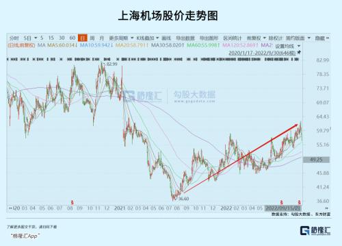 累计反弹50%！上海机场困境反转了？