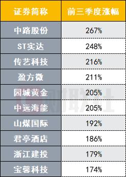 35只A股前三季度涨幅翻倍这只高空风能概念股排名第一