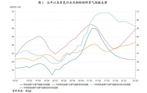 【行业研究】2022年上半年有色金属行业信用风险总结与展望