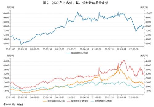 【行业研究】2022年上半年有色金属行业信用风险总结与展望