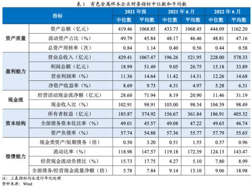 【行业研究】2022年上半年有色金属行业信用风险总结与展望