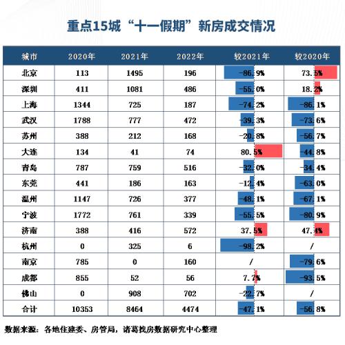 “国庆假期”重点城市楼市表现各异：大连成交涨幅居首，杭州北京上海跌幅均在50%丨关注