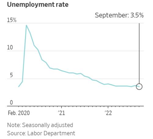 9月失业率降至50年低位，美国人为什么却很慌？