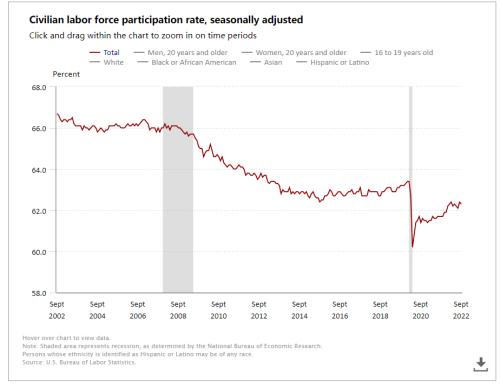 9月失业率降至50年低位，美国人为什么却很慌？