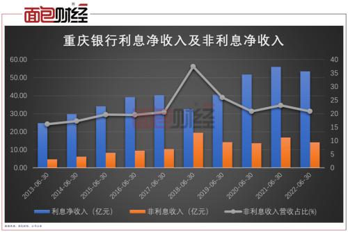 重庆银行：上市以来营收首降，减少资产减值计提维持利润增长