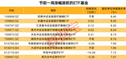 四季度起航，这类基金逆势增长，医疗类ETF涨幅霸榜，资金玩起高抛低吸，跨境ETF成抄底大本营