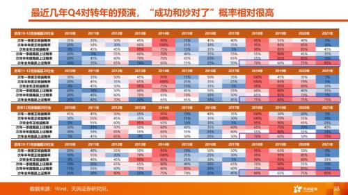 【天风策略丨A股市场四季度策略】曙光乍现，但隧道很长