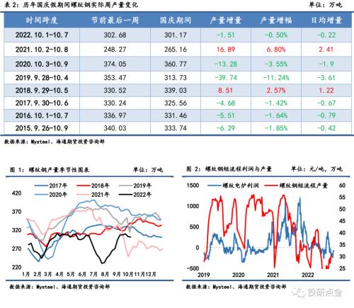 【海通期货】黑色金属专题报告:历年国庆假期间钢材库存规律对比