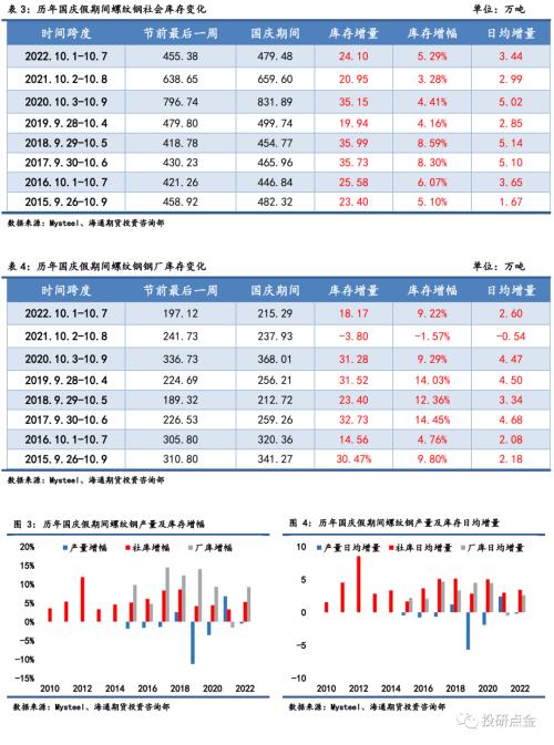 【海通期货】黑色金属专题报告:历年国庆假期间钢材库存规律对比