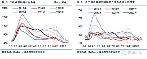 【海通期货】黑色金属专题报告:历年国庆假期间钢材库存规律对比