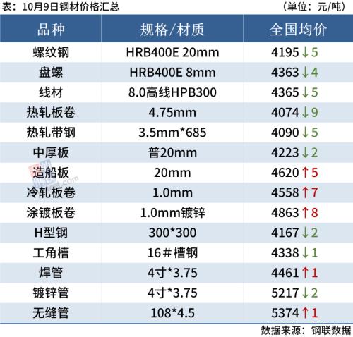 5家钢厂降价，钢价偏弱运行