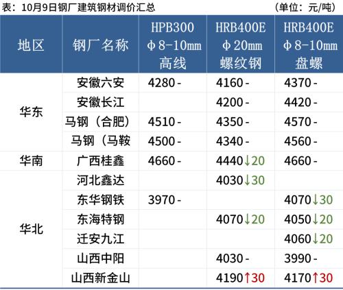 5家钢厂降价，钢价偏弱运行