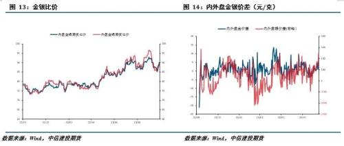 贵金属 · 衰退预期席卷全球，贵金属重心回落
