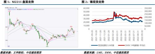 镍&；；不锈钢 · 宏观扰动频繁，10月镍价或波动加剧