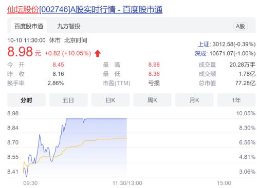 沪指险守3000点！OPEC+减产落地，能源LOF罕见涨停潮；养殖板块全线上扬，鸡肉指数一度飙涨7%