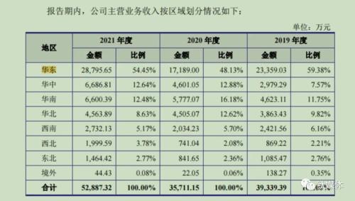 星巴克、瑞幸配料供应商德馨食品谋上市,过半收入来自前五大客户,主打产品毛利率、平均售价连降 | IP