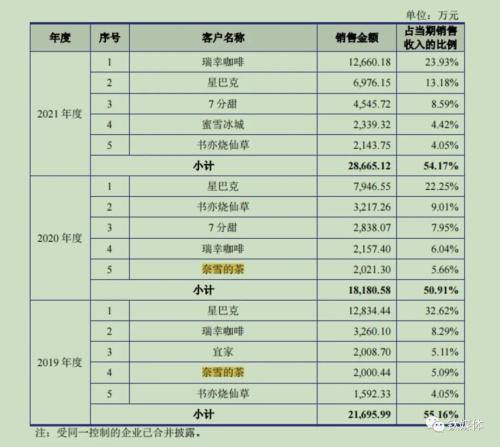 星巴克、瑞幸配料供应商德馨食品谋上市,过半收入来自前五大客户,主打产品毛利率、平均售价连降 | IP