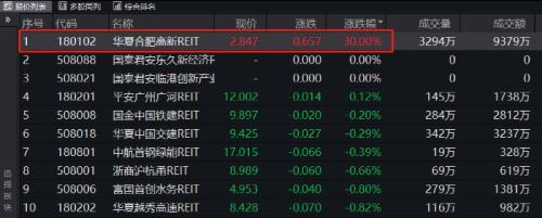 逆市飘红！这类产品又见30％涨停，更多在路上