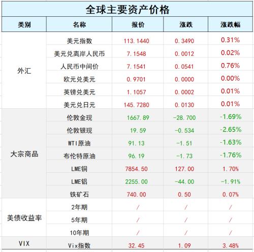 G7将就乌克兰问题召开紧急会议；联储二把手暗示谨慎行动，美股跌幅收窄，纳指创逾两年新低，中概股大跌；