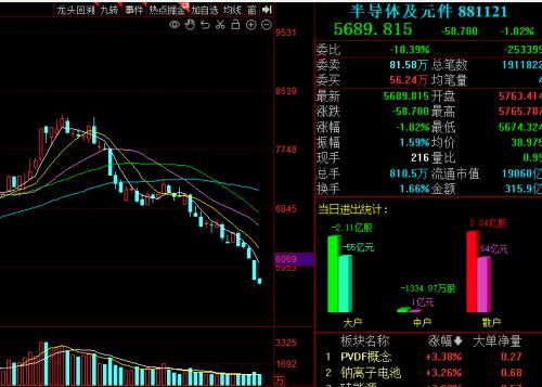 不用看了？半导体板块持续“断崖式”下跌 机构霸榜狂卖！如何破解困局？