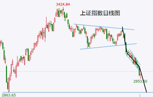 周二大盘是下跌中继 美股会直接长阴破位吗？