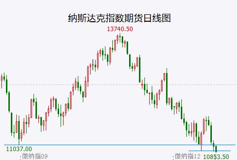 周二大盘是下跌中继 美股会直接长阴破位吗？