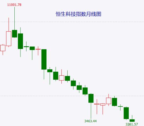 惨烈！恒生科技指数已跌去70％，抄顶者翻3倍都解不了套！信股神得永生？到底谁是苦命人？