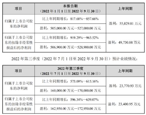 5到8倍飙升！多家锂电玩家业绩霸榜，但却有这个新变化