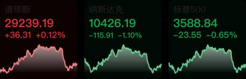 【早知道】美股三大指数收盘涨跌不一；9月新增社融3.53万亿元超出预期