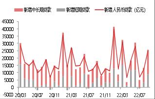 【东海观察】9月金融数据点评：9月中国金融数据延续回暖趋势且超出市场预期