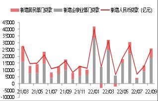 【东海观察】9月金融数据点评：9月中国金融数据延续回暖趋势且超出市场预期