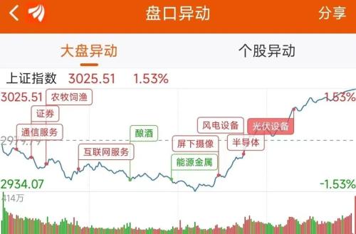 沪指收复3000点,资金抢筹大金重工|A股日报