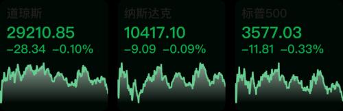 【早知道】美股三大指数微跌；贵州茅台前三季净利预增19.1%