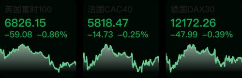 【早知道】美股三大指数微跌；贵州茅台前三季净利预增19.1%