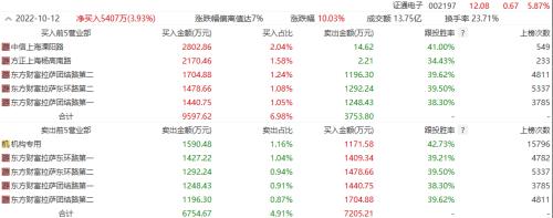 涨停板缔造者共同现身!赵老哥、孙哥斥资千万的公司正在暴涨……
