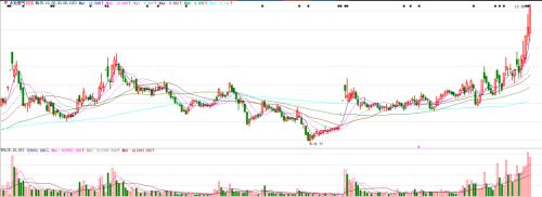 涨停板缔造者共同现身!赵老哥、孙哥斥资千万的公司正在暴涨……
