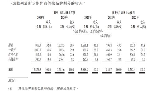 上美集团重金营销上半年净利腰斩 二次赴港IPO能否“守住脸面”