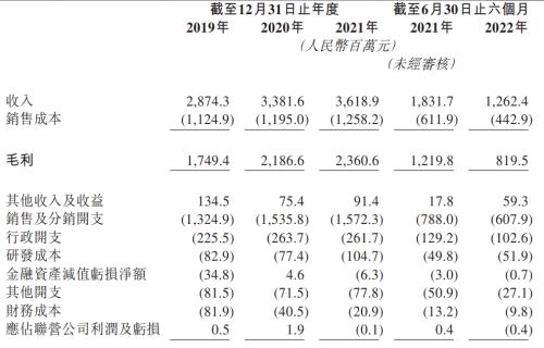 上美集团重金营销上半年净利腰斩 二次赴港IPO能否“守住脸面”