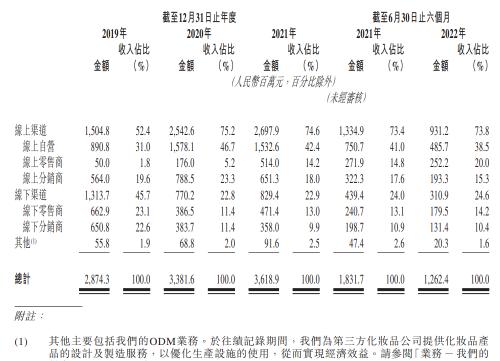 上美集团重金营销上半年净利腰斩 二次赴港IPO能否“守住脸面”