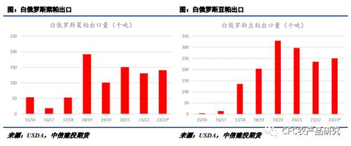 【建投专题】放开白俄罗斯豆、菜粕进口，蛋白进口趋向多元化格局