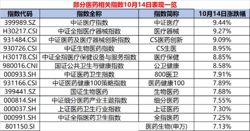 多只ETF涨停！医药股大机会来了？多家基金火速解读