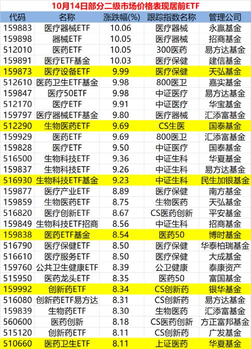 多只ETF涨停！医药股大机会来了？多家基金火速解读