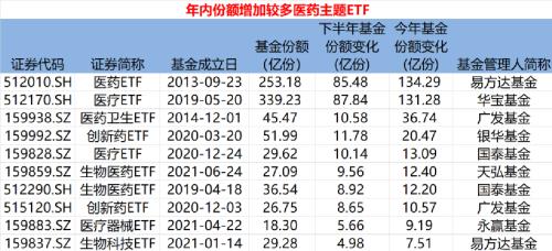 多只ETF涨停！医药股大机会来了？多家基金火速解读