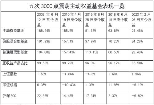 3000点买基金，能赚多少？历史大数据来了！