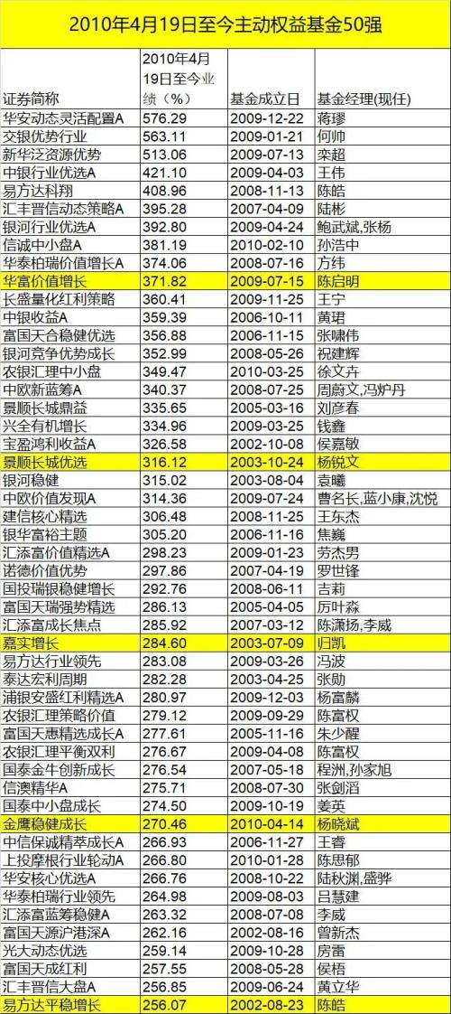 3000点买基金，能赚多少？历史大数据来了！